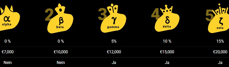 Zet Casino VIP-Club